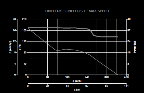 Vortice LINEO 125