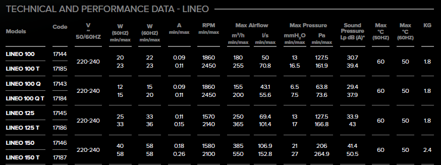 Vortice LINEO 150