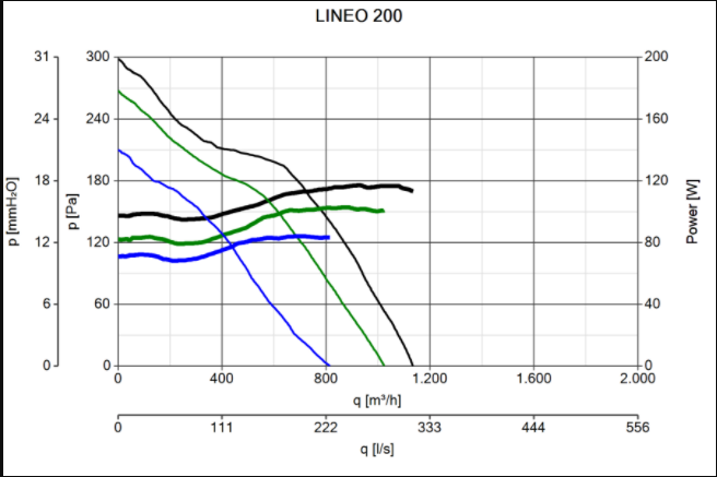 Vortice  LINEO 200