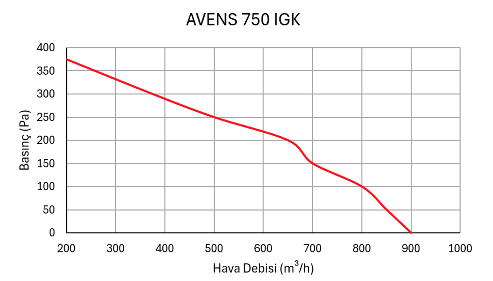 Alüminyum Eşanjörlü Isı Geri Kazanım Cihazları - Avens 750