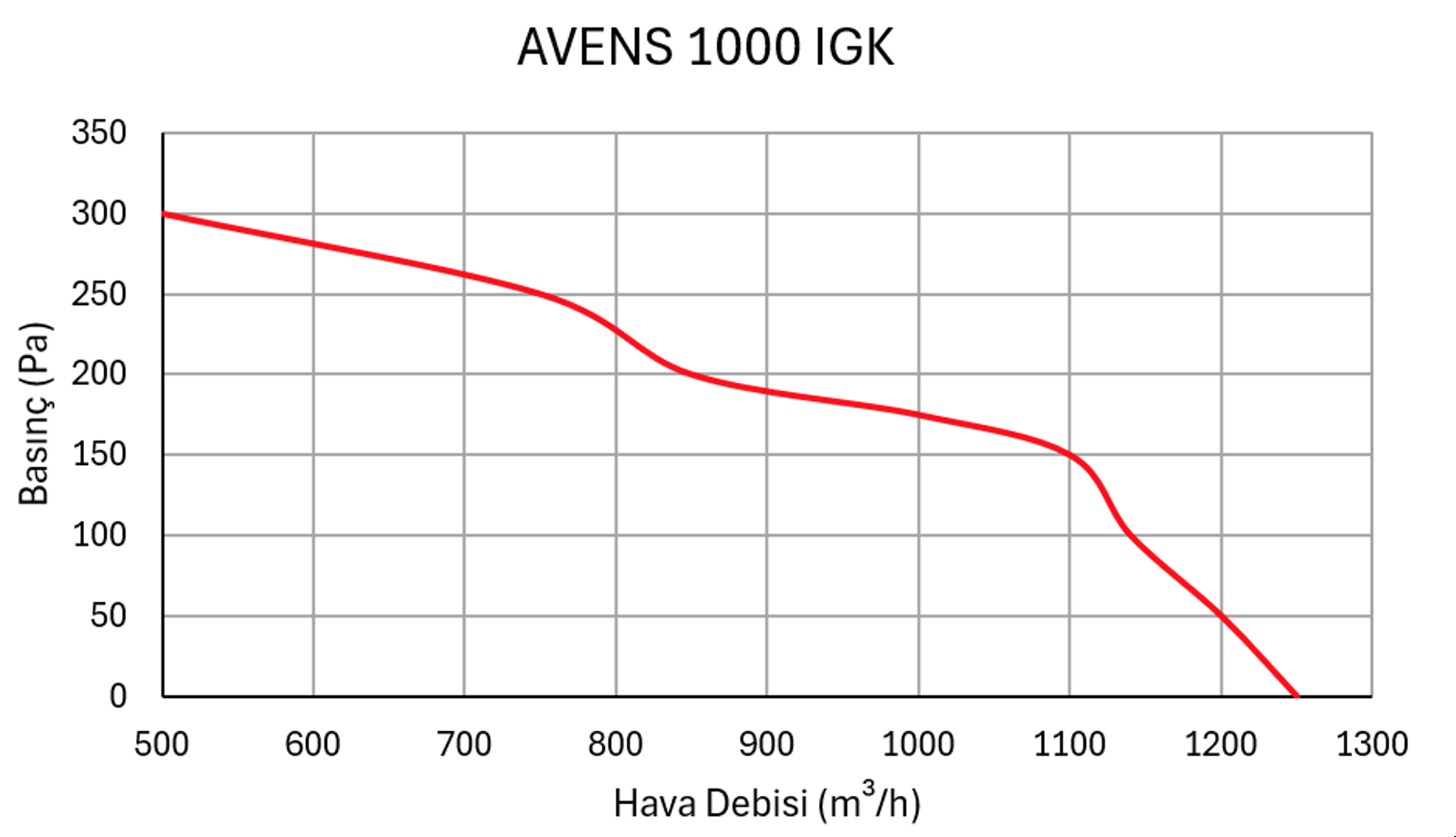 Alüminyum Eşanjörlü Isı Geri Kazanım Cihazları - Avens 1000