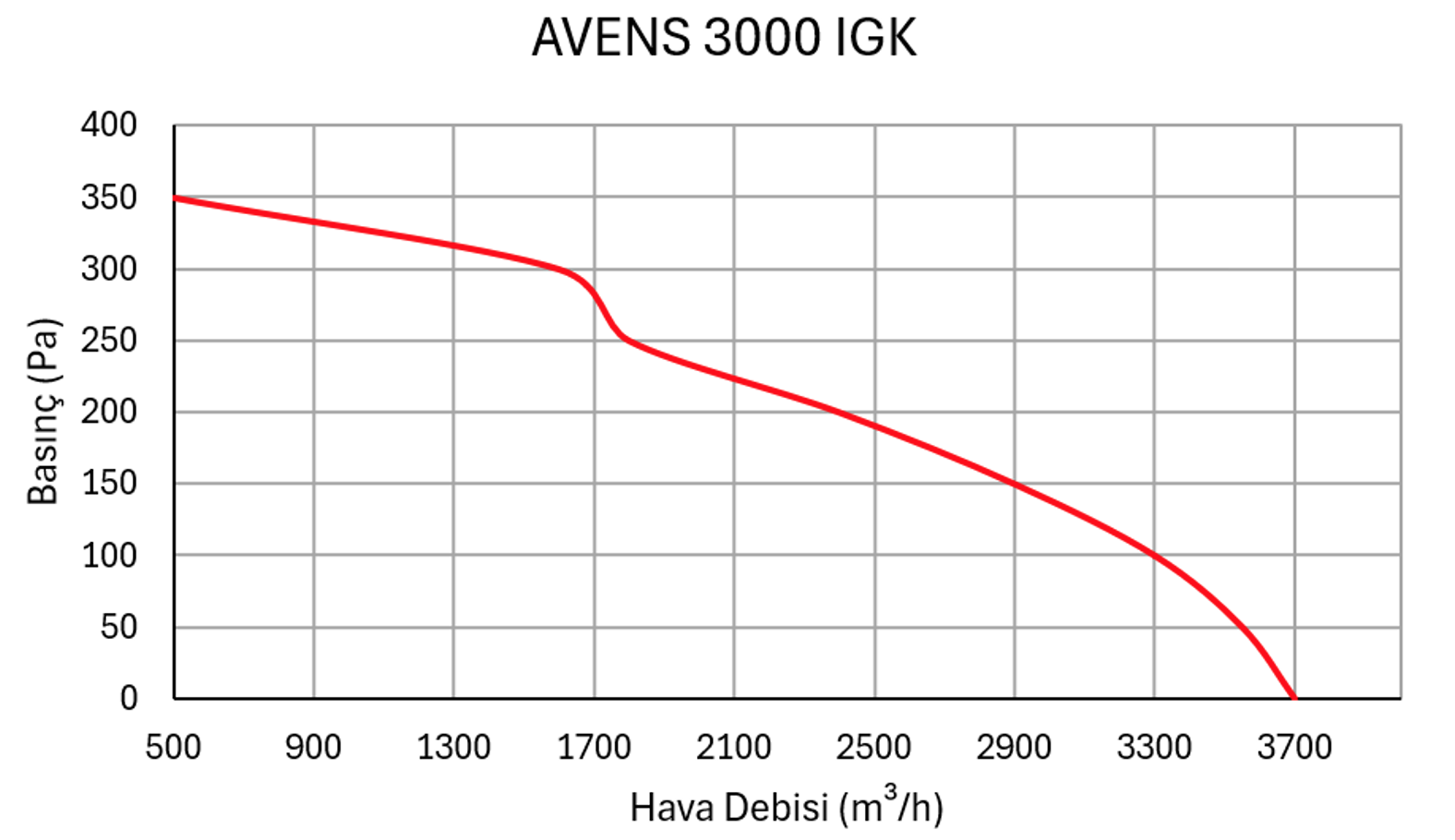 Alüminyum Eşanjörlü Isı Geri Kazanım Cihazları - Avens 3000