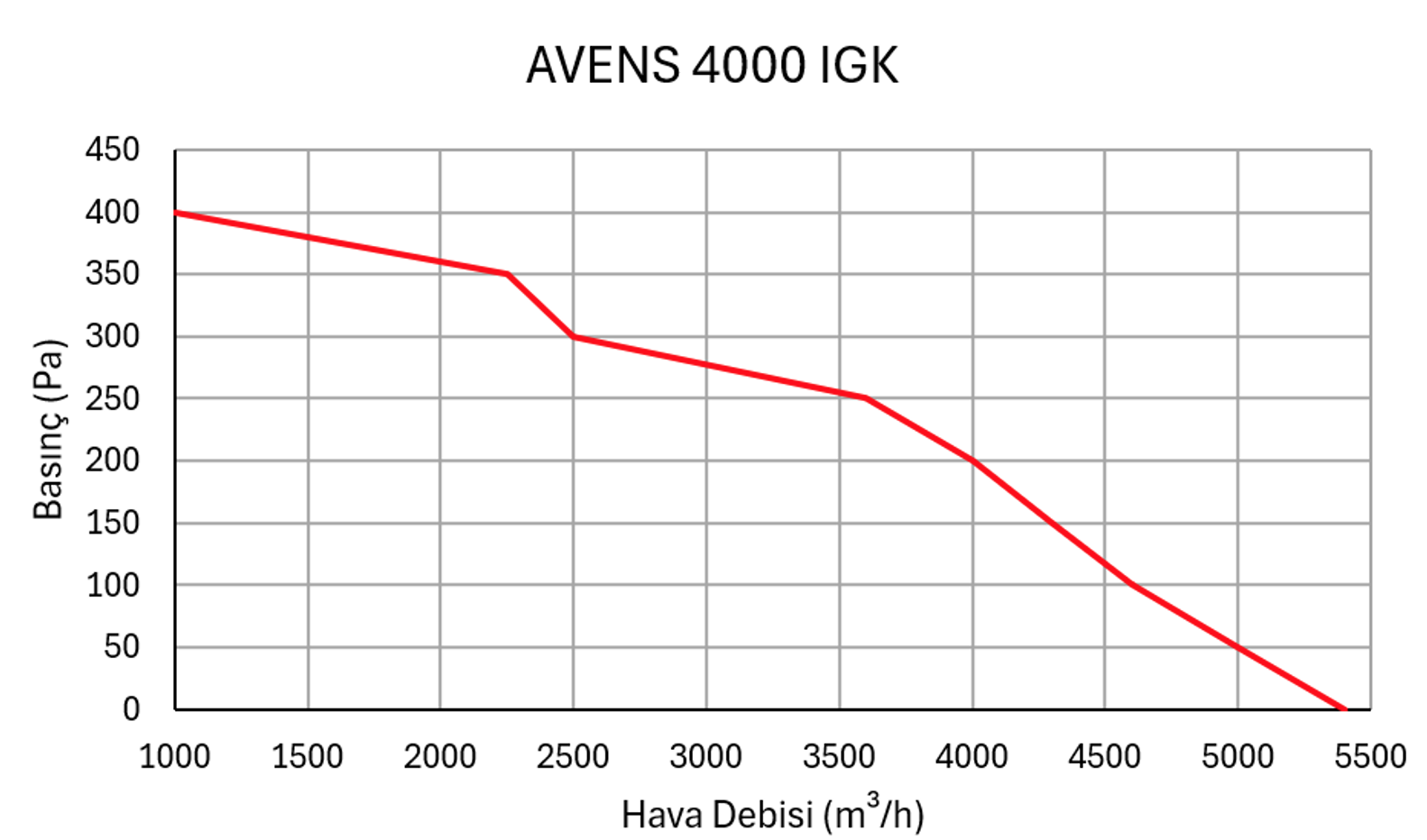 Alüminyum Eşanjörlü Isı Geri Kazanım Cihazları - Avens 4000