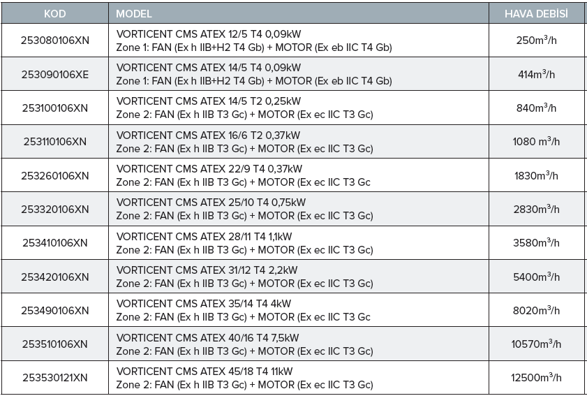 VORTICENT CMS ATEX 12/5 T4 0,09kW