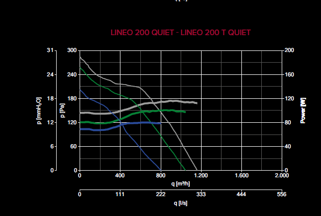 Vortice Lineo 200 Quiet