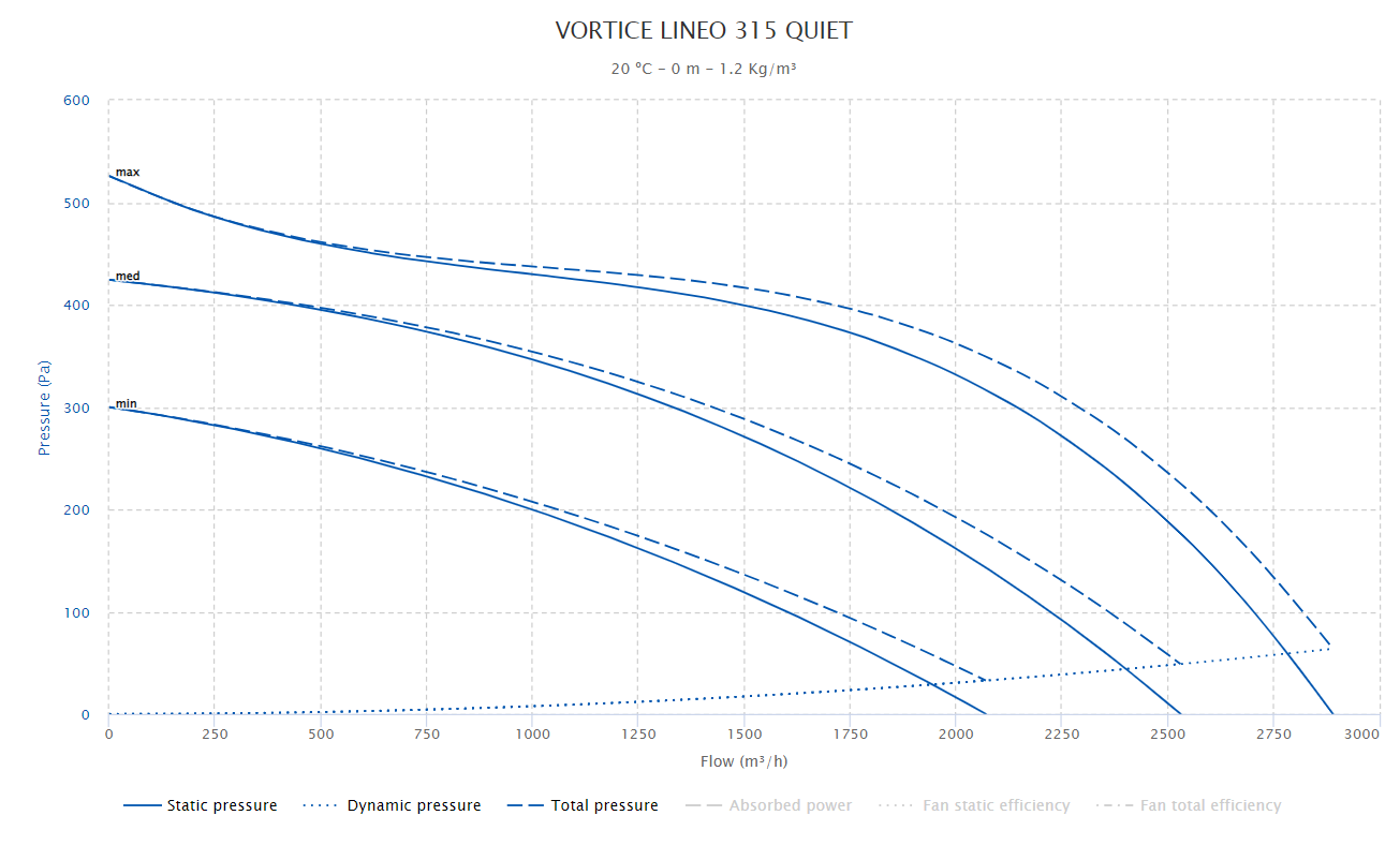 Vortice Lineo 315 Quiet